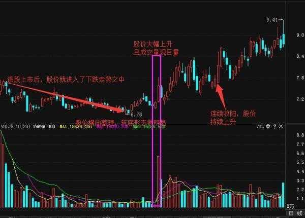 股票高手:如何运用MACD寻找底部抄底