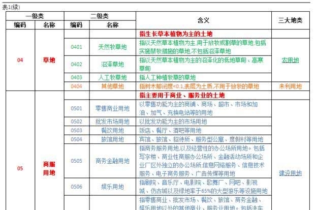 土地利用现状分类标准