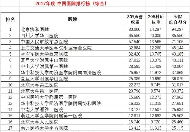 复旦版医院排行榜最新发布上海3家医院进入榜