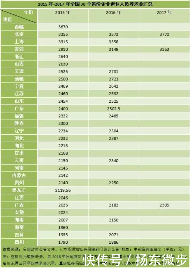 全国31个省份出台养老金增幅放缓调整方案：养老保险抚养比下降