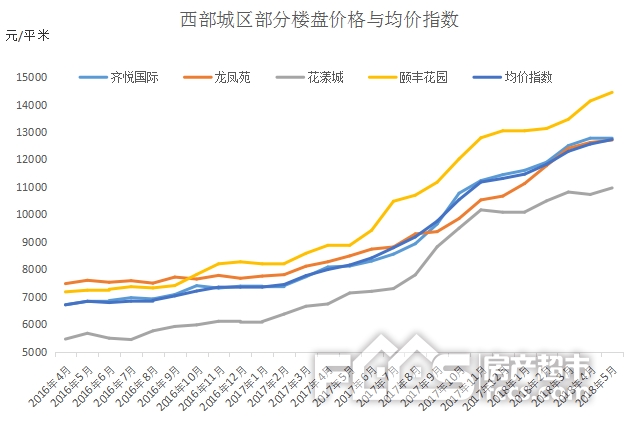 5月新区二手房上涨幅度缩水!中心城区二手房均价破万!弯道超车 稳