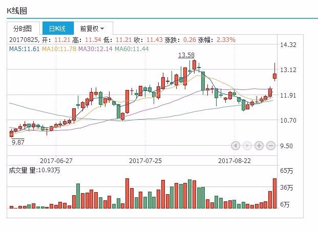 订阅 沪深股票 上证指数 云南锗业:股价探底回升暗藏利好,后期必将成