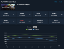 《游戏王：大师决斗》Steam大获成功 下载量破400万