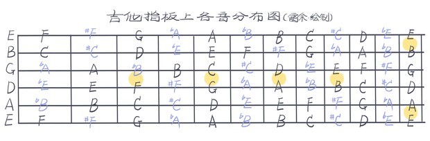 其他的都是全音关系(就是格一品),知道了音程关系,这样你就可以随便弹