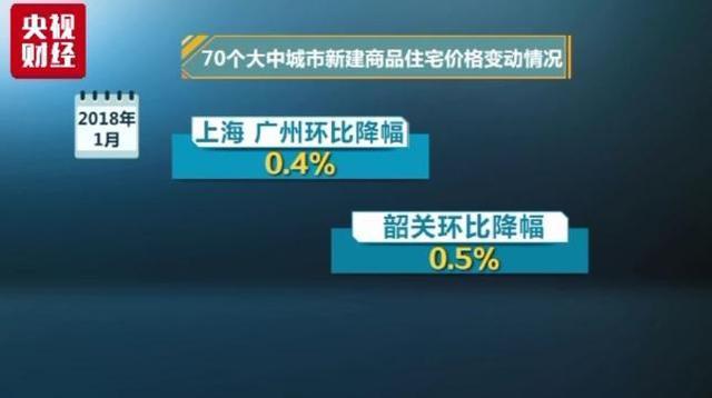 最新！70城房价涨跌排行榜出炉：这些城市跌最\＂狠\＂，有你的家