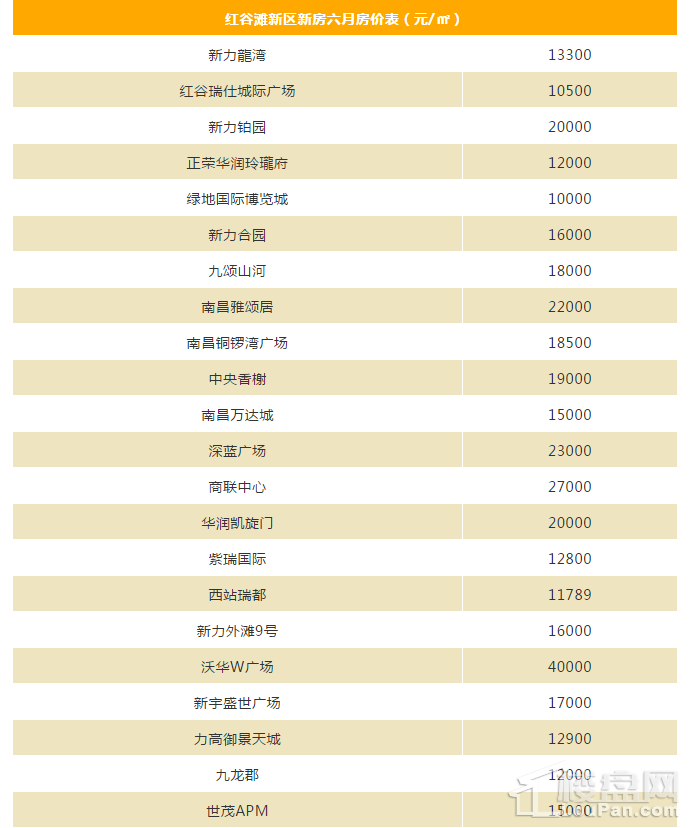 南昌房价又涨了!各区域新房房价出炉!