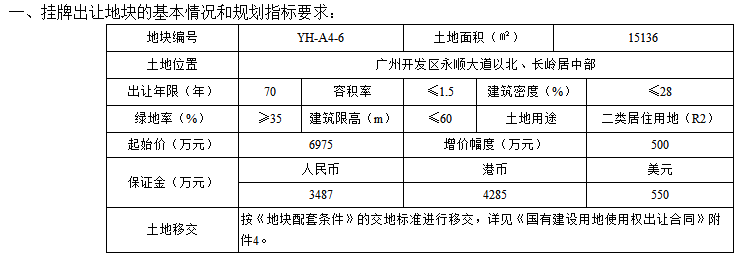 起价近127亿!广州一日连挂13宗地 黄埔南沙增城海珠都有