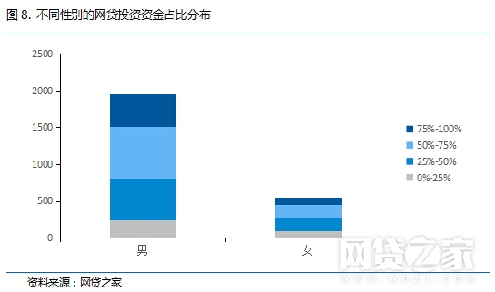 解密:P2P高学历、土豪投资人都有哪些特征?