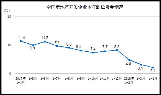 2018年1-4月全国房地产市场运行情况