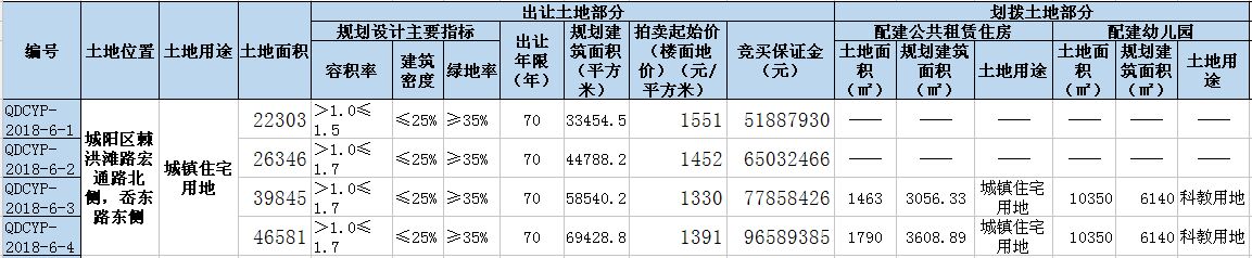 新地上市:城阳5幅地块将拍卖 棘洪滩4宗+仙家寨1宗