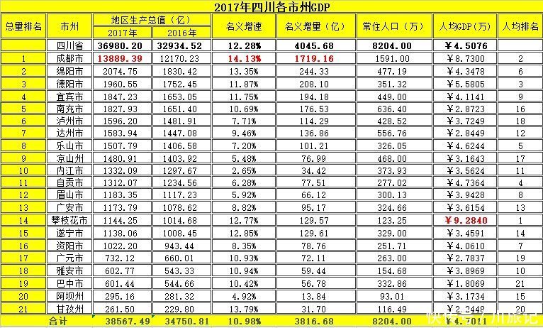 城市:四川人均GDP排名前五的城市,成都第二