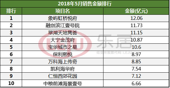 5月上海9区房价上扬 崇明新房均价破3直逼嘉定