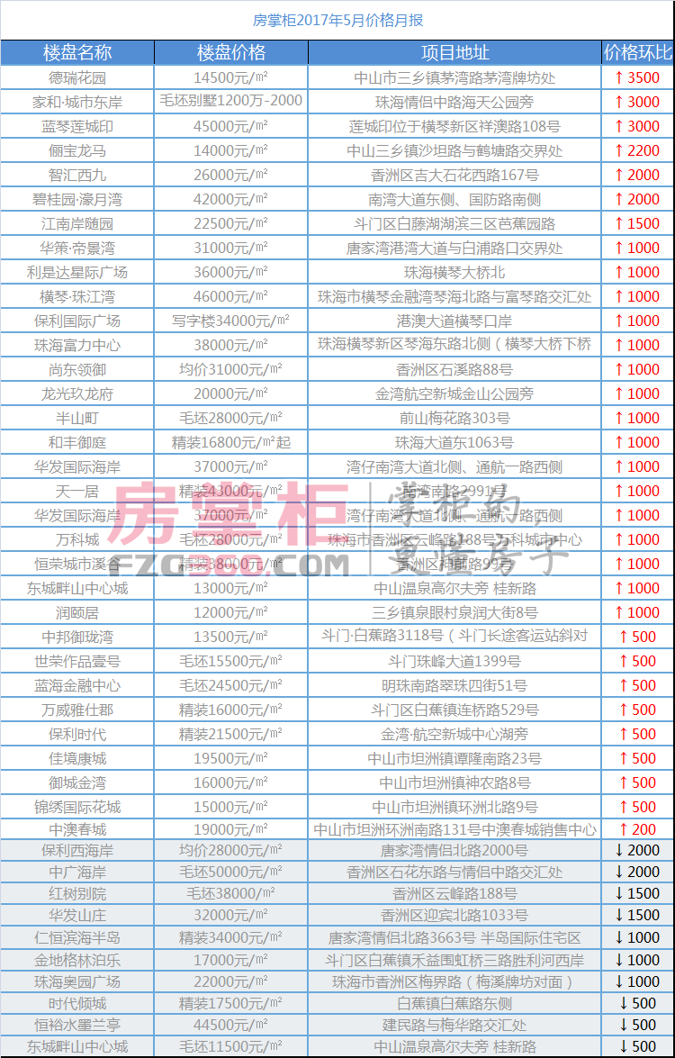 新政一周年，珠海楼市价格稳中带升