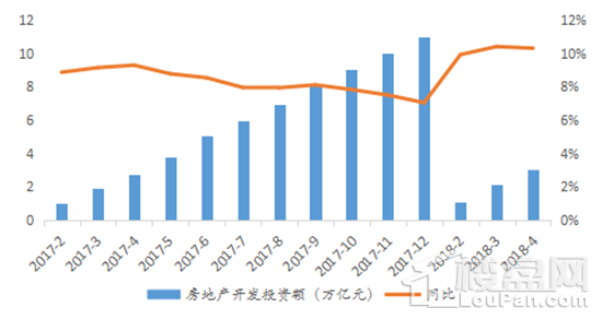 2018年1-4月数据┃投资韧性仍在，销售增速全面回落