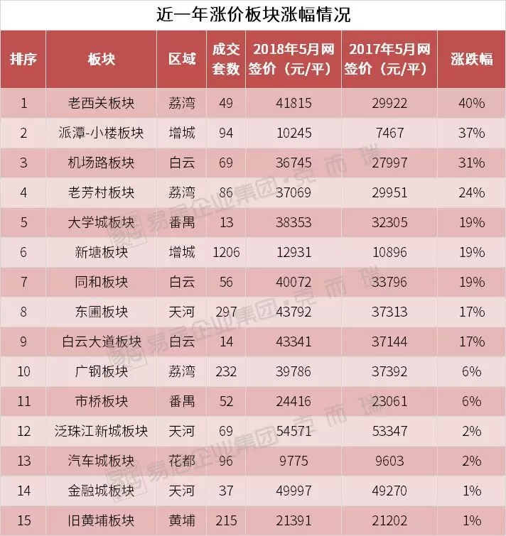 房价万元出头!年涨近4成!广州下一个热门板块竟然是这里