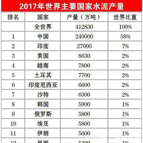 2017世界各国水泥钢铁产量排名,那些质疑中国