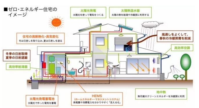 【多图】日本应用光伏建造\＂零耗能住宅\＂