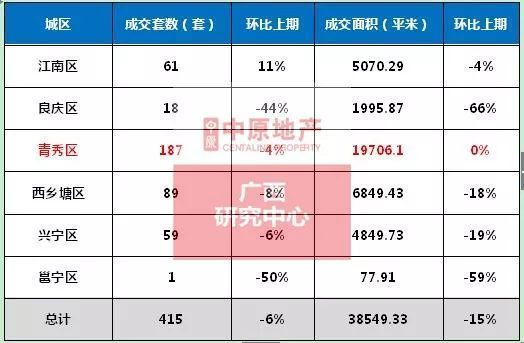 南宁新房成交量小降，良庆区领跑上周新房网签