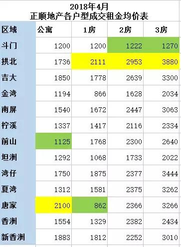 珠海4月各区最新租金均价出炉 涨跌差异你想不到