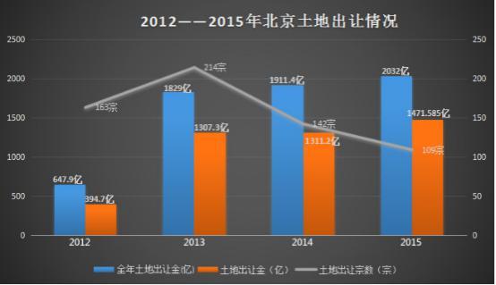 北京楼市十年地王频现 土地出让金屡创新高