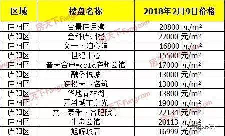 上周合肥市区宅销94套涨248.15% 新站瑶海大爆发!