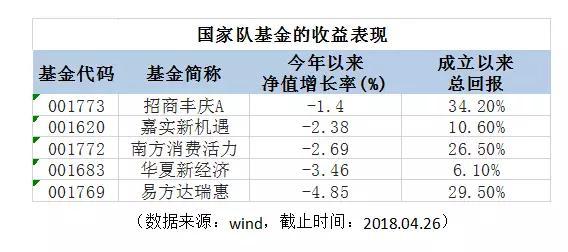 五只国家队基金赚钱能力亮眼!最新重仓股曝光