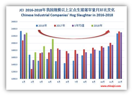 近期我国猪价飙升行情:情理之中