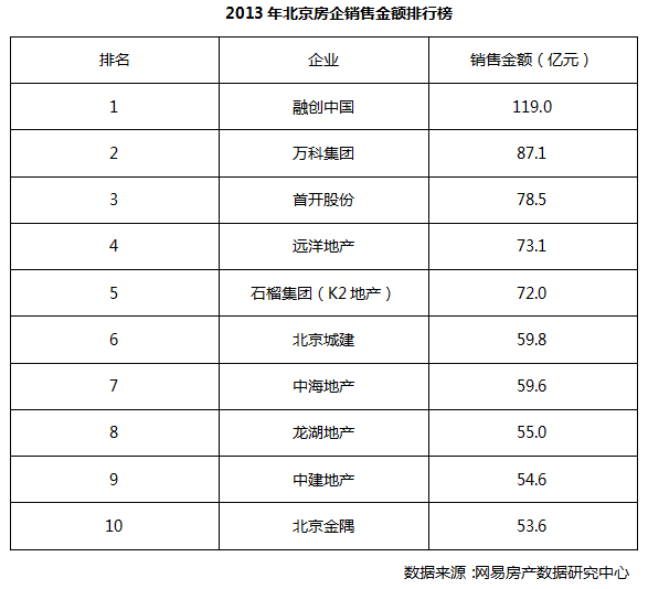 北京楼市十年金戈铁马 房企销售排名几度更迭