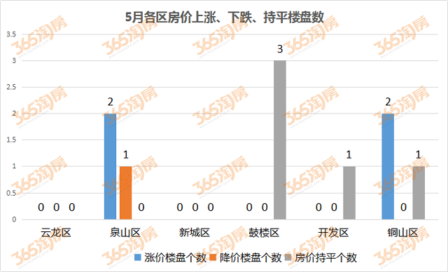 5月徐州涨跌榜出炉!又有4盘价格上涨 最高涨幅达7.3%!