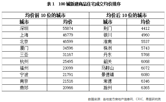 百城新房均价同比增幅连续10个月收窄 环京5城降温最明显