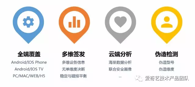 爱奇艺业务安全风控体系的建设实践