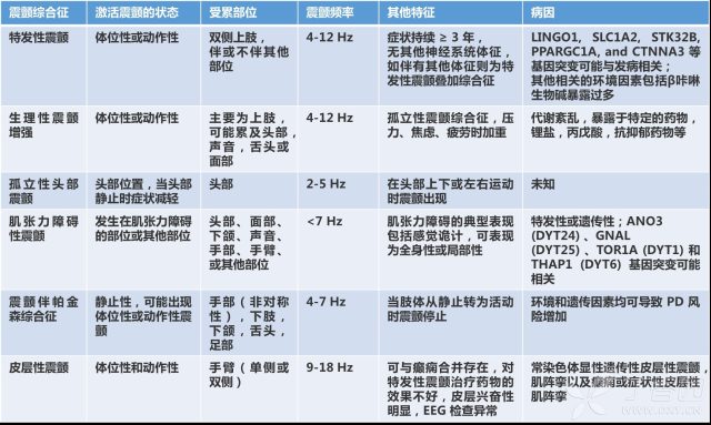 特发性震颤首选用药有哪些?看看最新 NEJM 综述怎么说