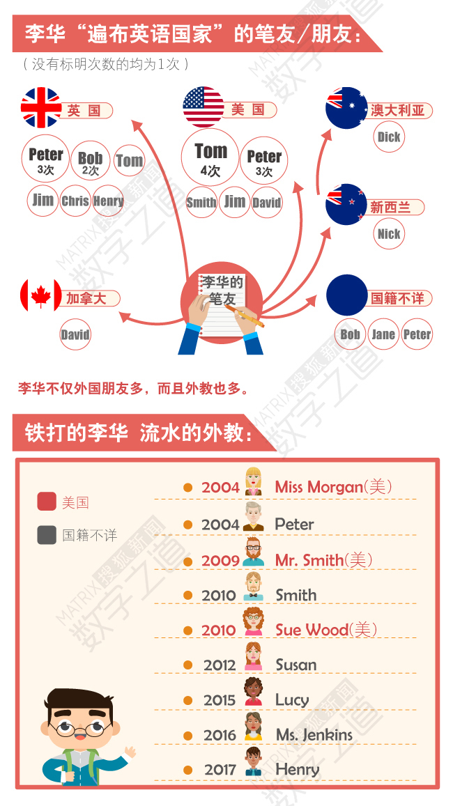 93次现身英语高考作文的李华 我们扒出了他的