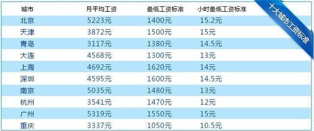 学历不同,专科、本科生和研究生工资差距有多