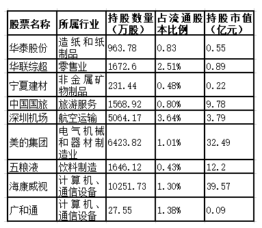 149亿+35只个股!这家\＂最豪气\＂的外资机构A股持仓曝光