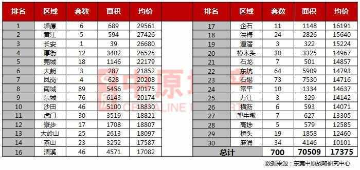 春节, 东莞买楼的少了, 卖的楼却增了一倍, 原来是盯准了