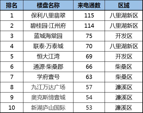 九江楼盘网400来电分析:濂溪区连续3个月荣登榜首