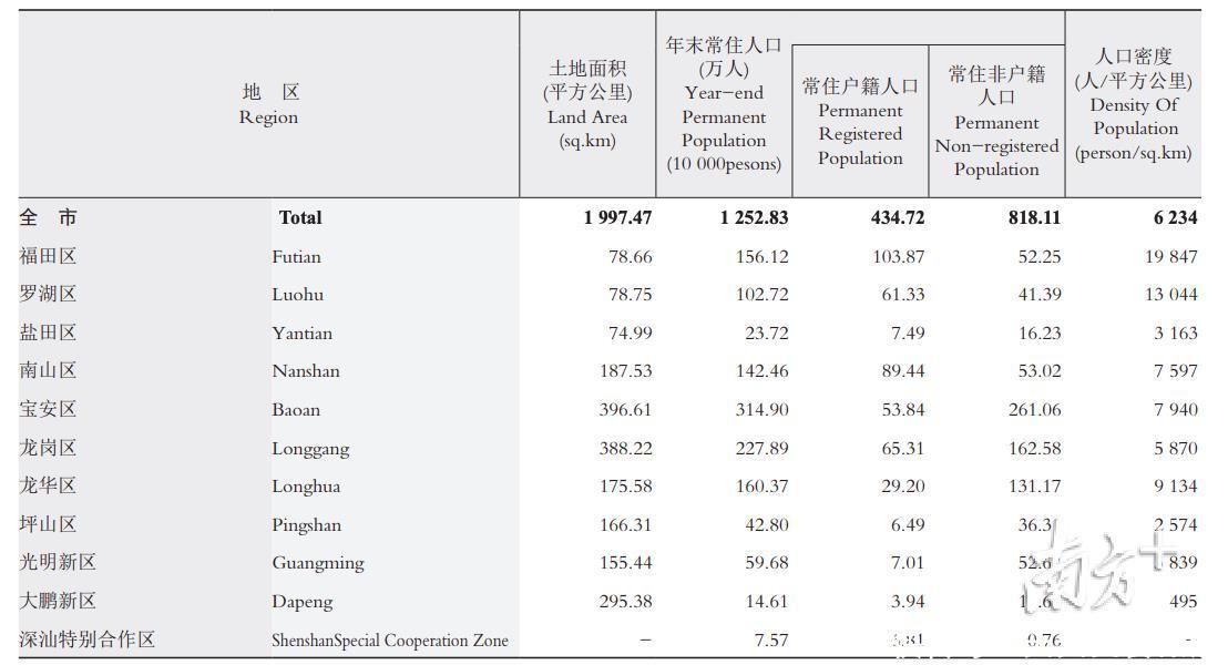 龙岗人口统计_深圳到底有多少人口 深圳市人口统计研究报告