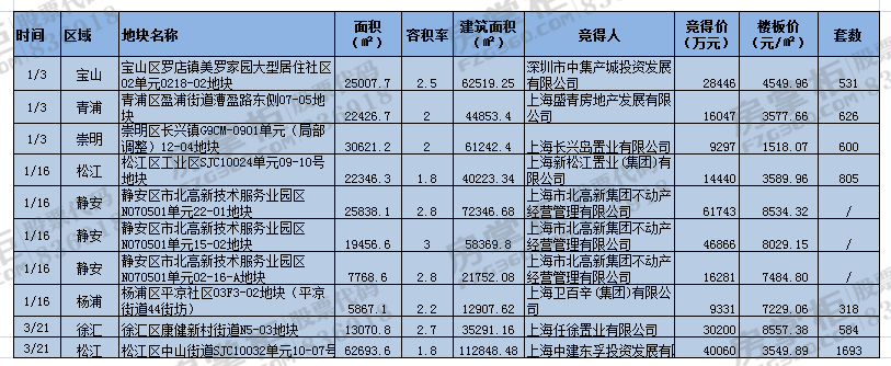 无可售宅地的一季度上海土地市场依旧实力抢镜