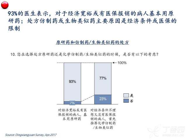 中国生物类似药医生认知及观念调研