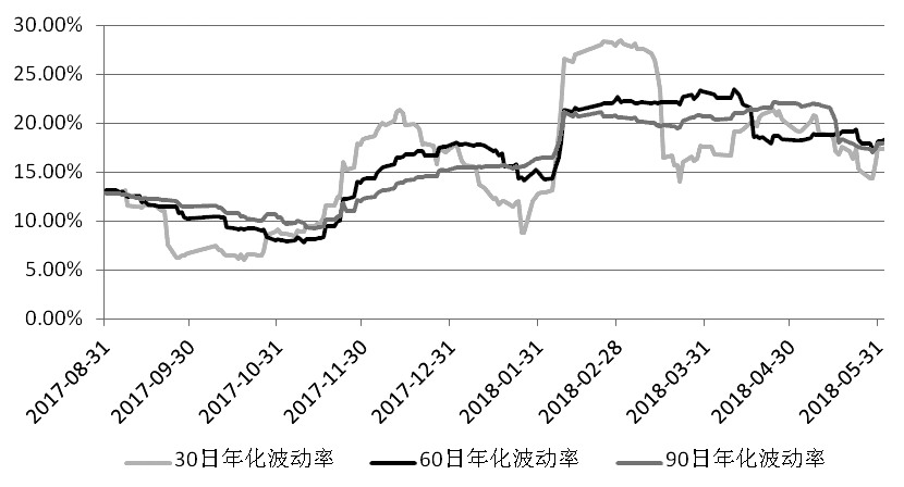 上证50ETF 以卖空策略为主