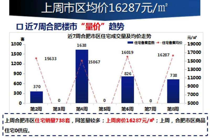 网签爆发!合肥房价上涨974元\/㎡!再过7天,2018楼市6大方向将决