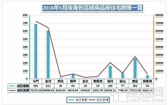 年内新高!珠海5月网签4657套住宅飙红涨超3成!