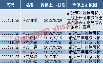 去年以来A股8家公司被暂停上市，未来这27家也危险了