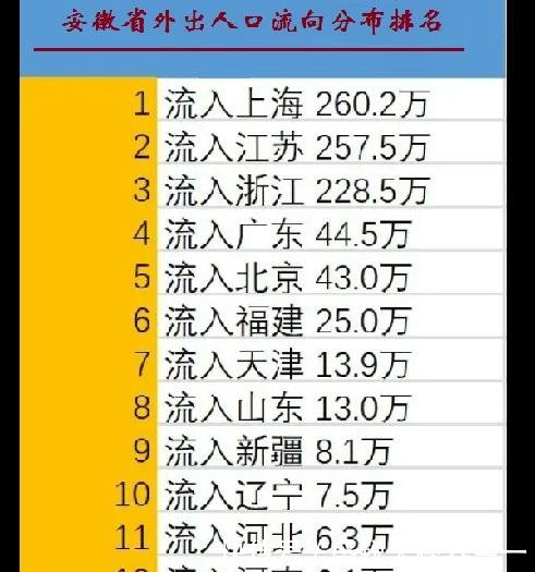 2018年安徽省外出人口流向各省市的人数排名