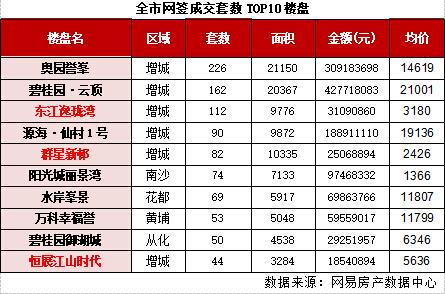 五月最后一周 增城楼盘\＂刷榜\＂