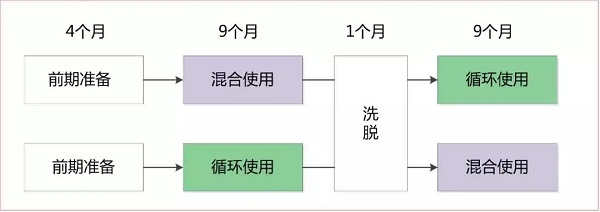 Lancet:抗菌药物循环和混合策略，谁更能减小耐药性?