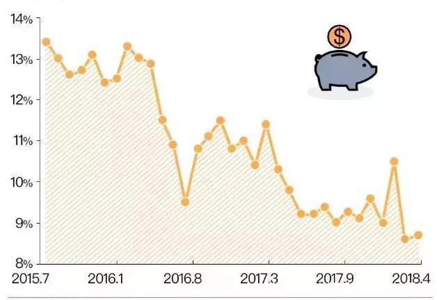 银行存款持续流失,央行为什么还不加息?