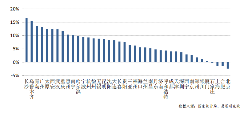 数据告诉你买新房较好理由 一二手房价差倒挂达10.5%