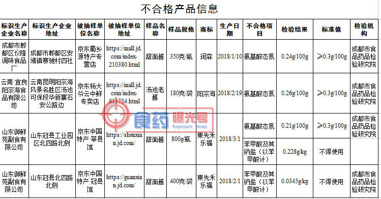 京东商城(网站)销售的汤池老酱、甜面酱等4批次调味品不合格